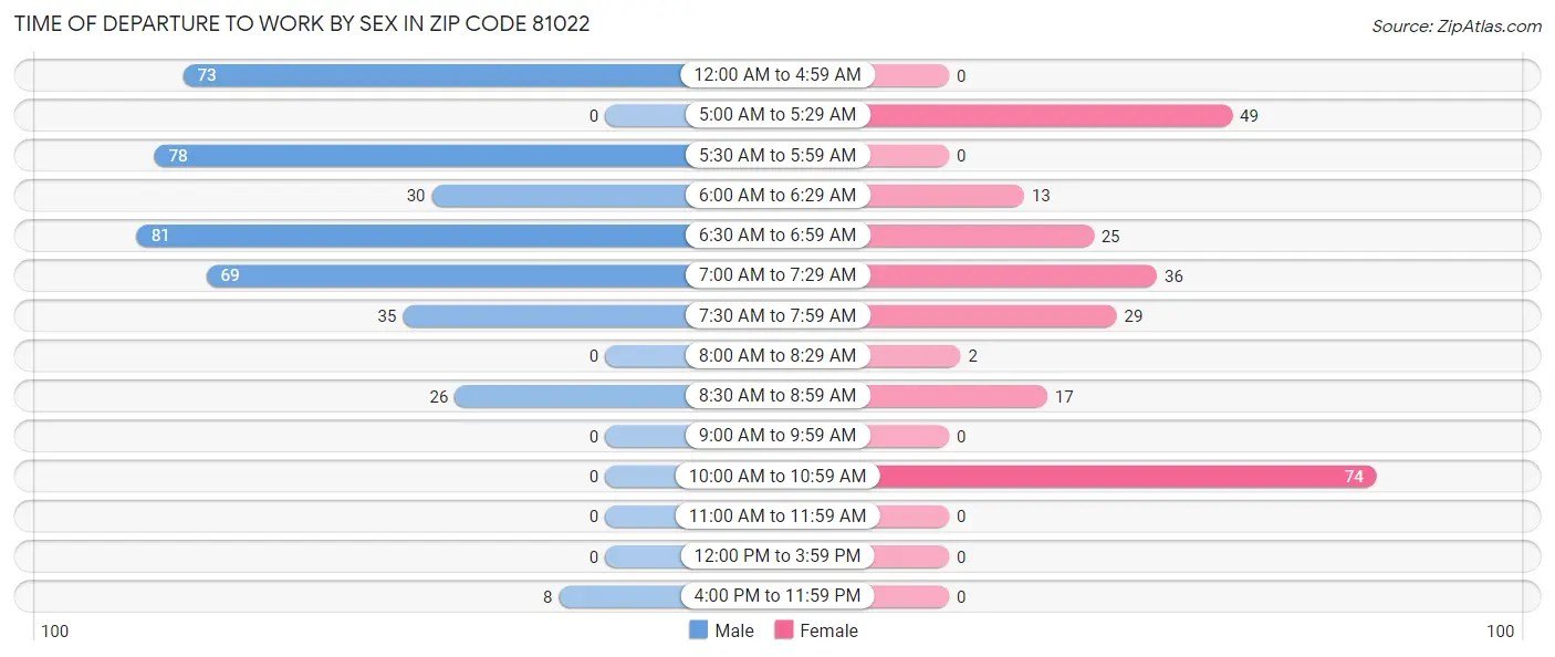 Time of Departure to Work by Sex in Zip Code 81022