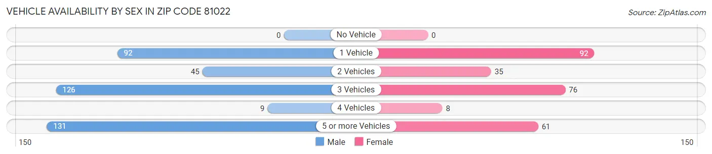 Vehicle Availability by Sex in Zip Code 81022