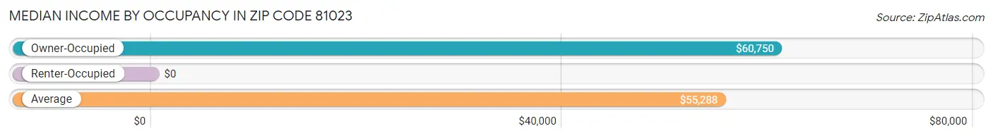 Median Income by Occupancy in Zip Code 81023