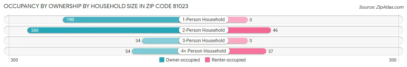 Occupancy by Ownership by Household Size in Zip Code 81023