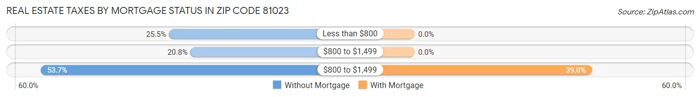 Real Estate Taxes by Mortgage Status in Zip Code 81023