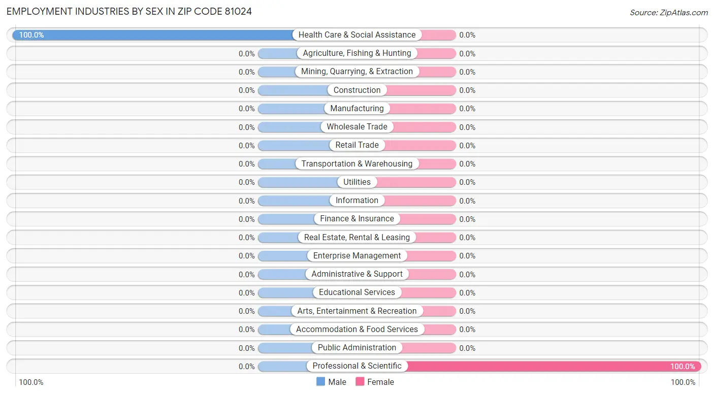 Employment Industries by Sex in Zip Code 81024