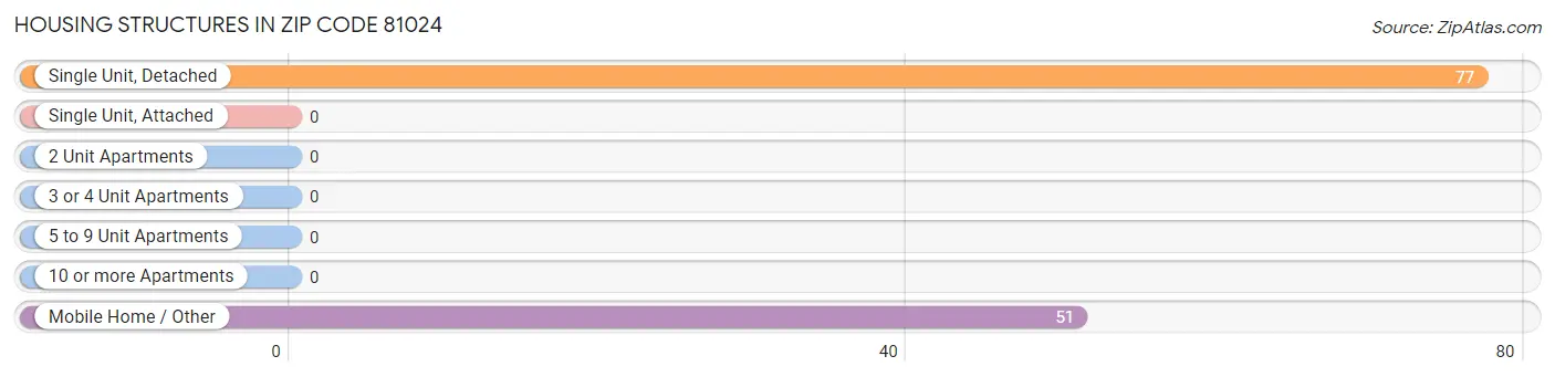 Housing Structures in Zip Code 81024
