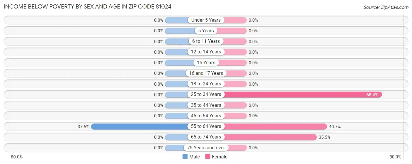 Income Below Poverty by Sex and Age in Zip Code 81024