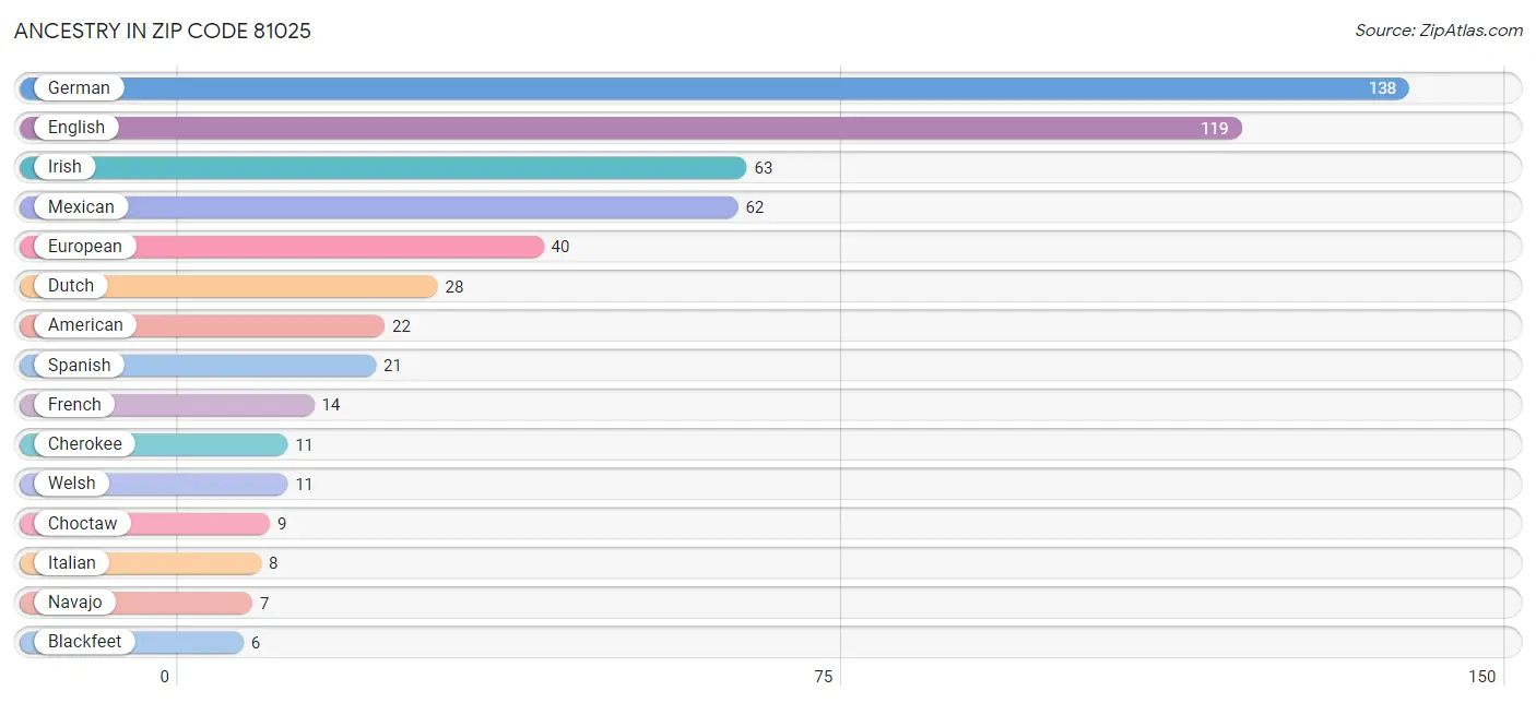 Ancestry in Zip Code 81025