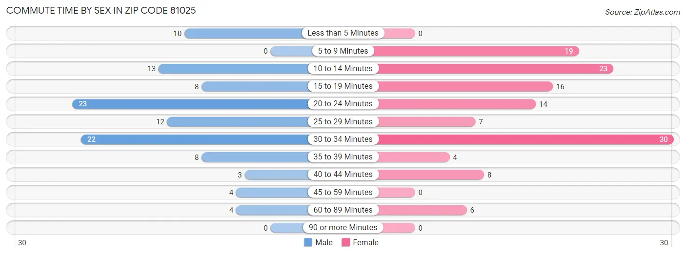 Commute Time by Sex in Zip Code 81025