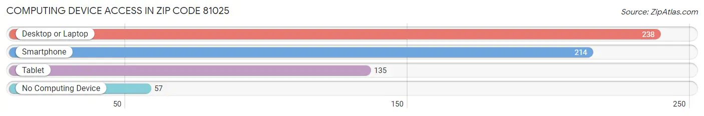 Computing Device Access in Zip Code 81025