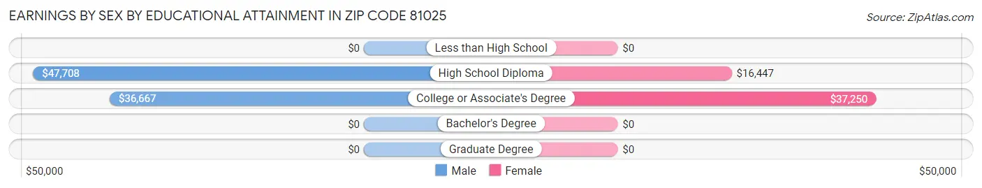 Earnings by Sex by Educational Attainment in Zip Code 81025