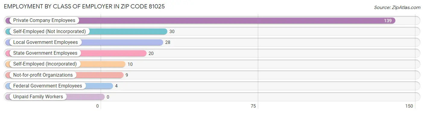 Employment by Class of Employer in Zip Code 81025