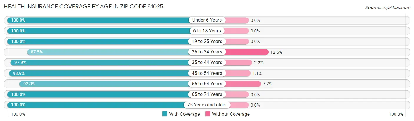 Health Insurance Coverage by Age in Zip Code 81025