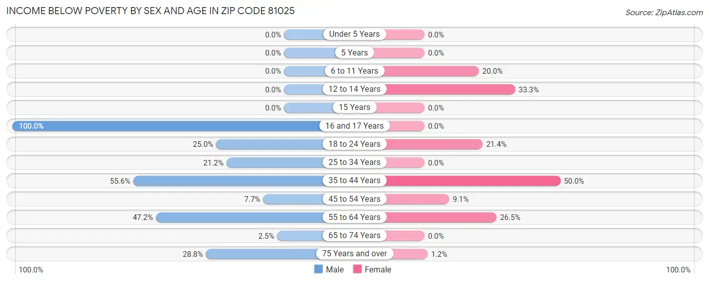 Income Below Poverty by Sex and Age in Zip Code 81025