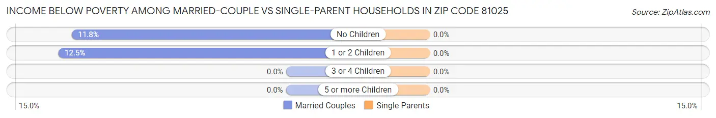 Income Below Poverty Among Married-Couple vs Single-Parent Households in Zip Code 81025