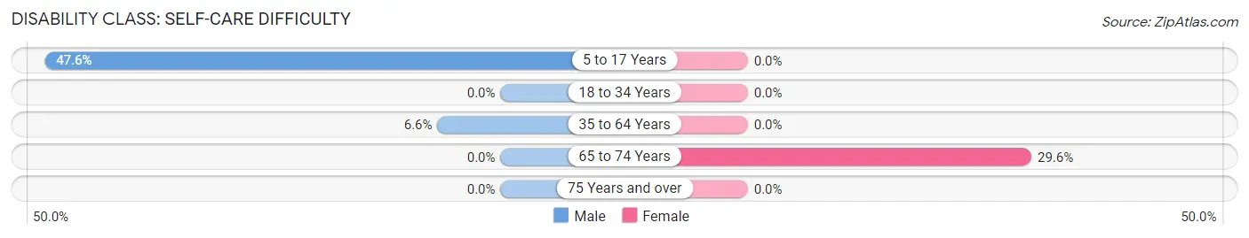 Disability in Zip Code 81025: <span>Self-Care Difficulty</span>