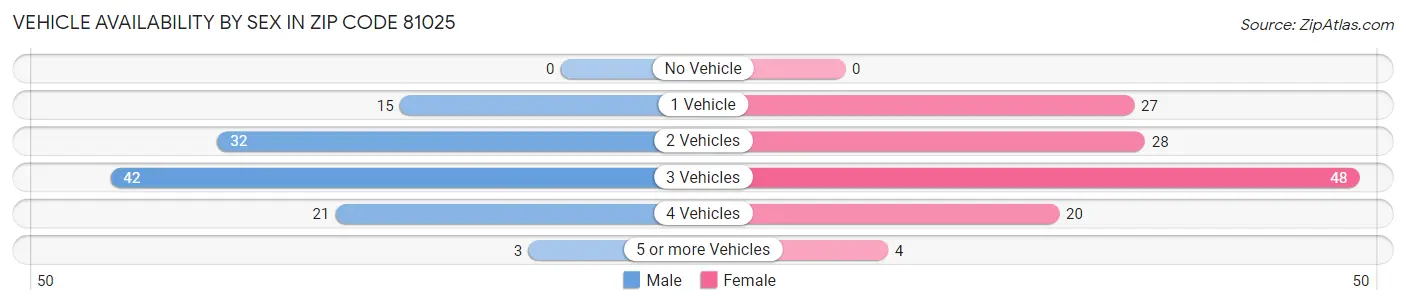 Vehicle Availability by Sex in Zip Code 81025