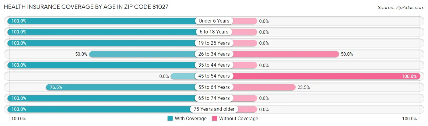 Health Insurance Coverage by Age in Zip Code 81027