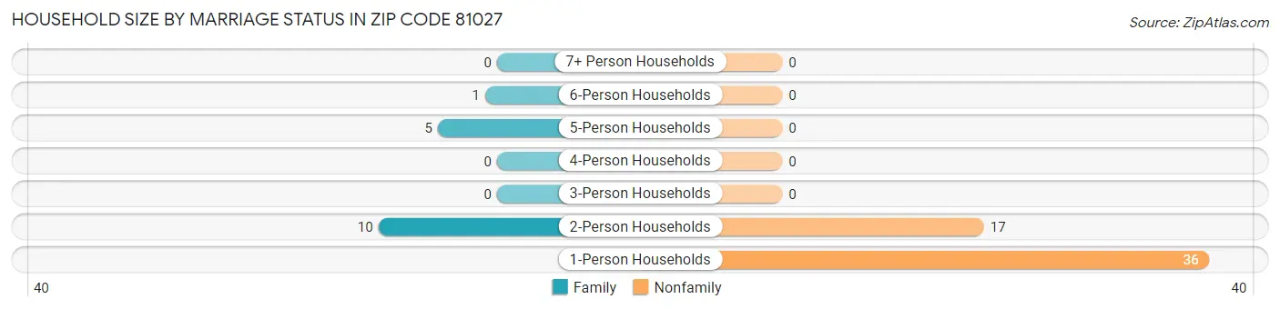 Household Size by Marriage Status in Zip Code 81027