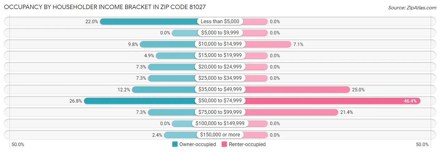Occupancy by Householder Income Bracket in Zip Code 81027