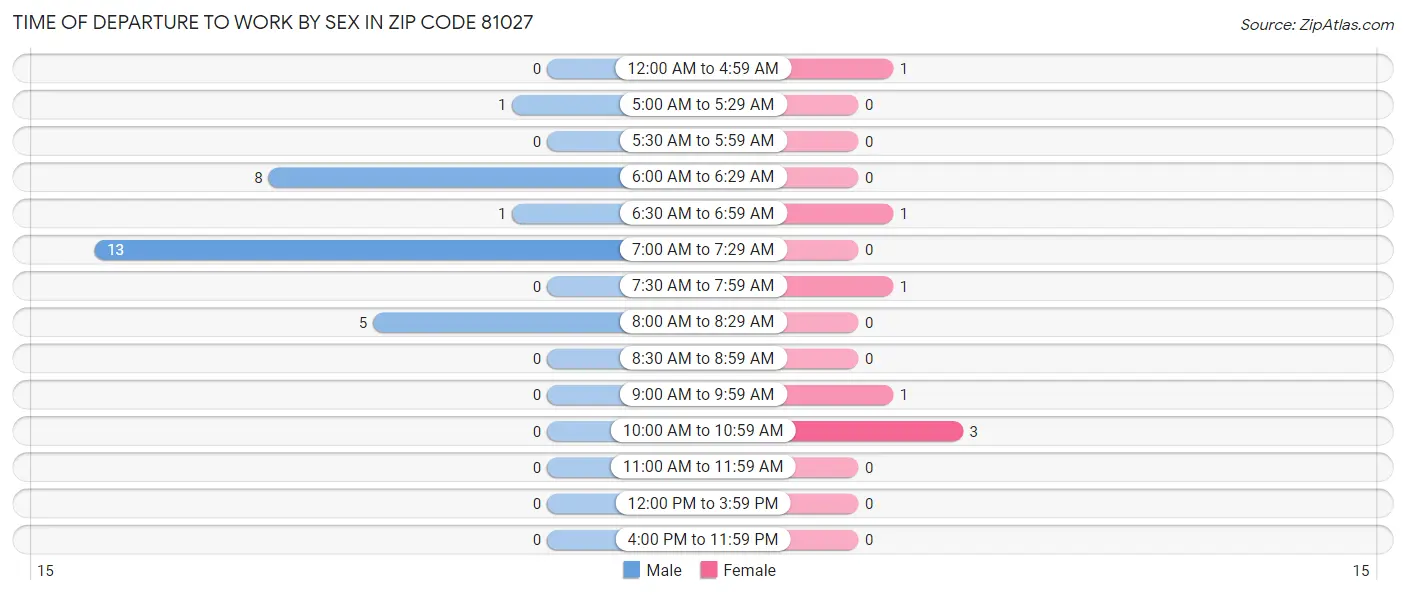 Time of Departure to Work by Sex in Zip Code 81027