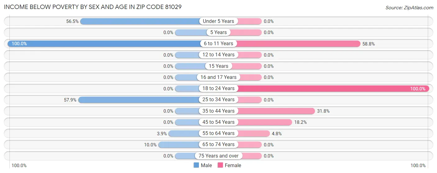 Income Below Poverty by Sex and Age in Zip Code 81029