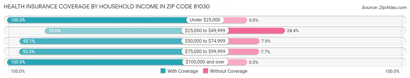 Health Insurance Coverage by Household Income in Zip Code 81030