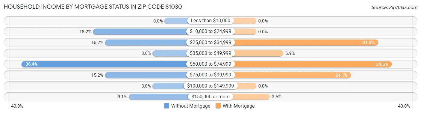 Household Income by Mortgage Status in Zip Code 81030