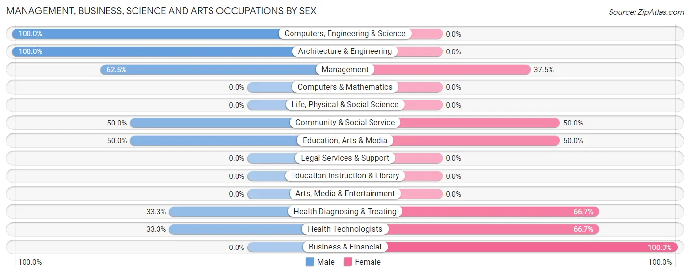 Management, Business, Science and Arts Occupations by Sex in Zip Code 81030