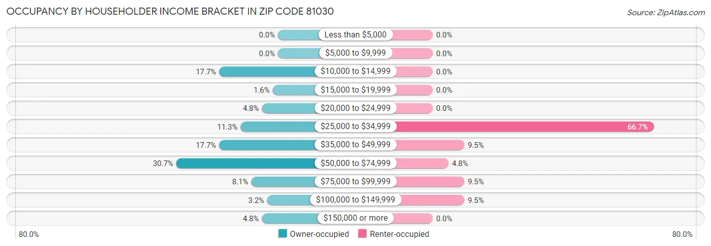 Occupancy by Householder Income Bracket in Zip Code 81030