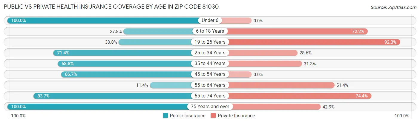 Public vs Private Health Insurance Coverage by Age in Zip Code 81030