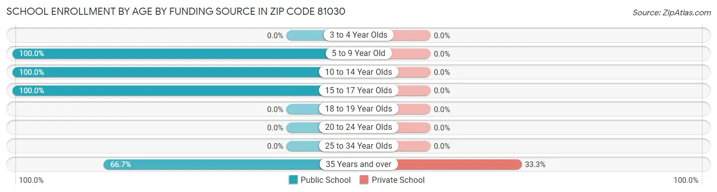 School Enrollment by Age by Funding Source in Zip Code 81030