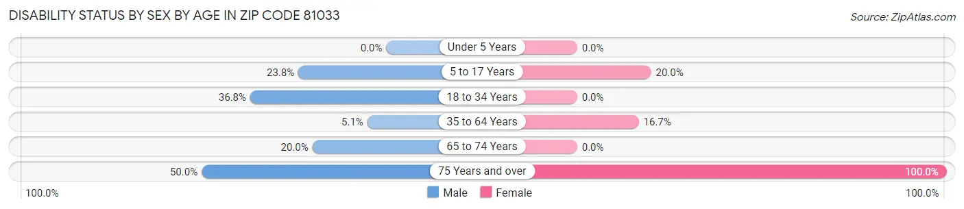 Disability Status by Sex by Age in Zip Code 81033