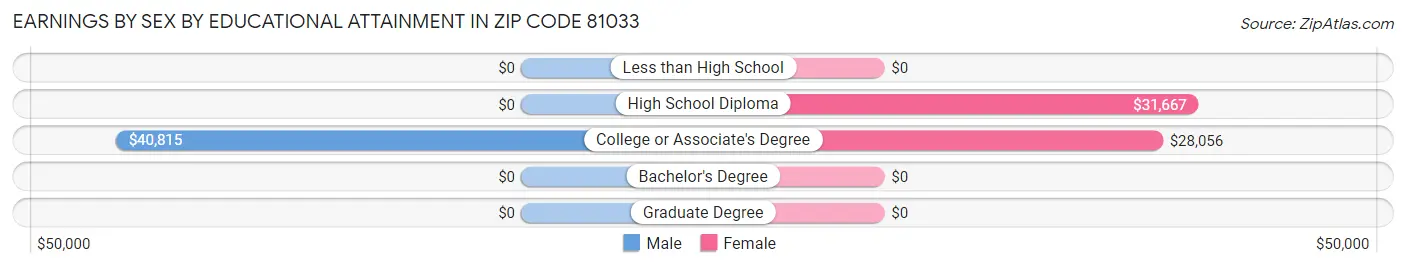 Earnings by Sex by Educational Attainment in Zip Code 81033