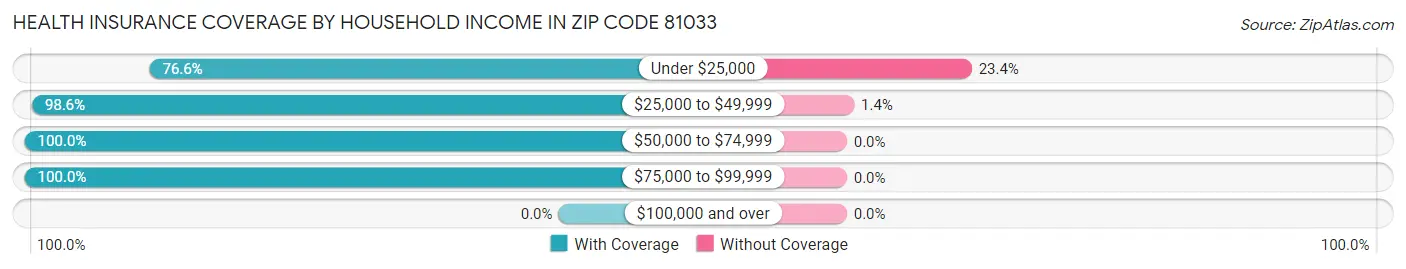 Health Insurance Coverage by Household Income in Zip Code 81033