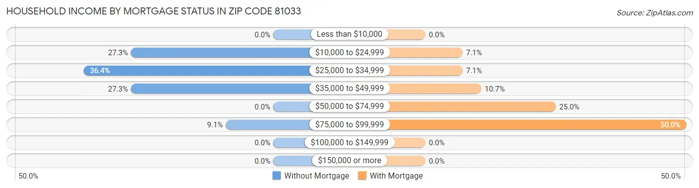 Household Income by Mortgage Status in Zip Code 81033