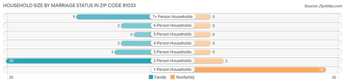 Household Size by Marriage Status in Zip Code 81033