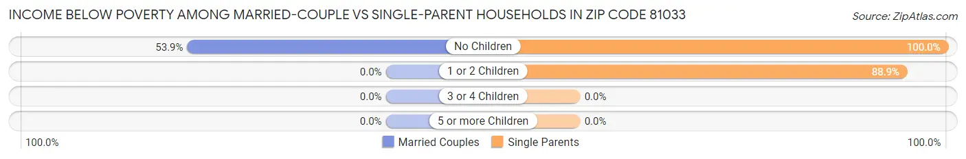 Income Below Poverty Among Married-Couple vs Single-Parent Households in Zip Code 81033