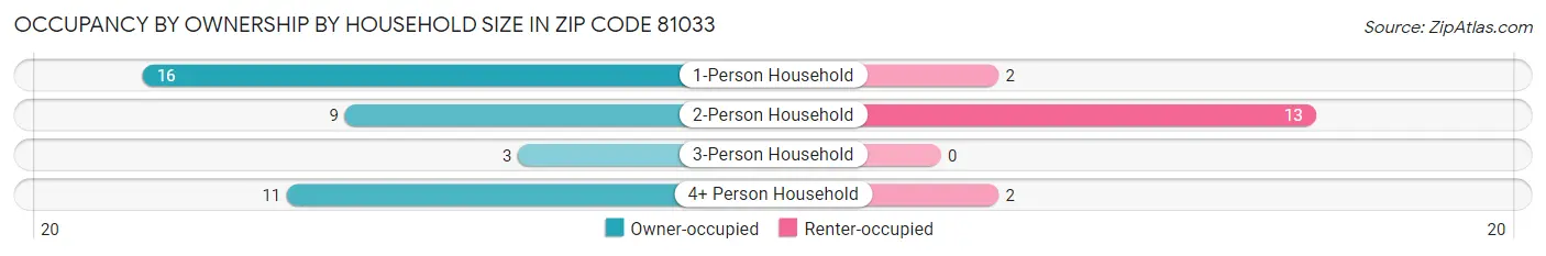 Occupancy by Ownership by Household Size in Zip Code 81033