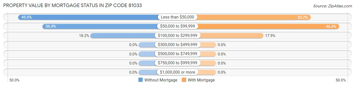 Property Value by Mortgage Status in Zip Code 81033