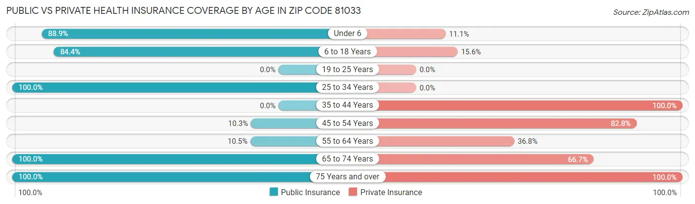 Public vs Private Health Insurance Coverage by Age in Zip Code 81033
