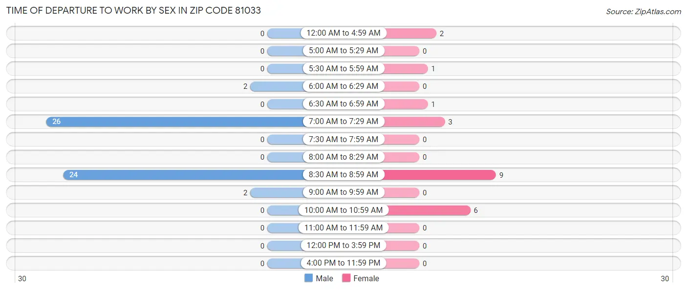 Time of Departure to Work by Sex in Zip Code 81033
