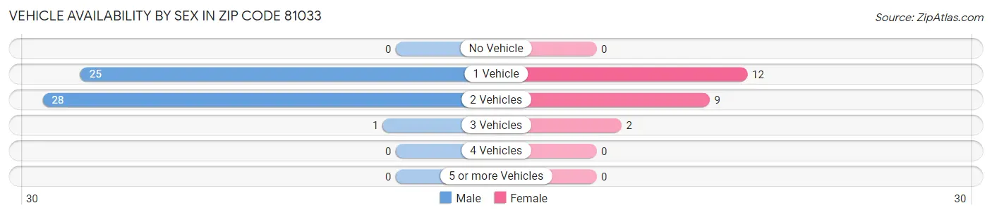 Vehicle Availability by Sex in Zip Code 81033