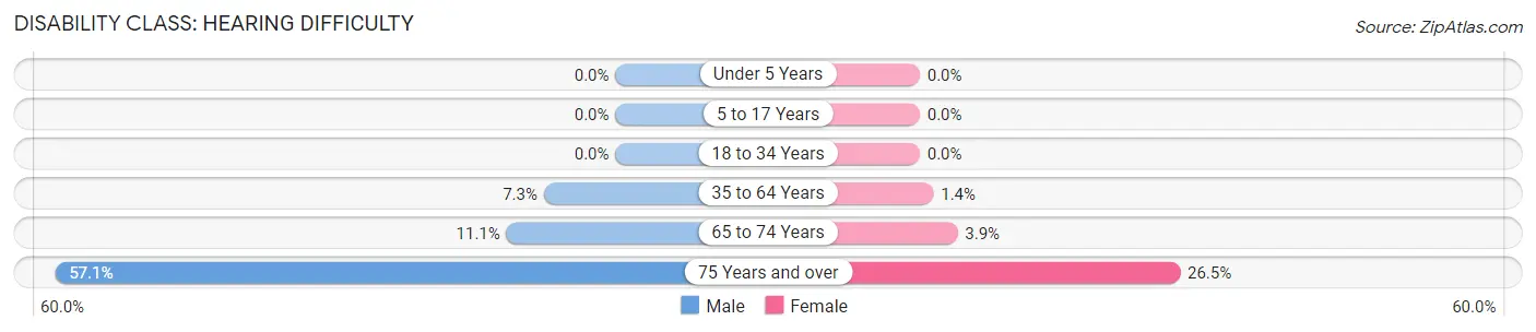 Disability in Zip Code 81036: <span>Hearing Difficulty</span>