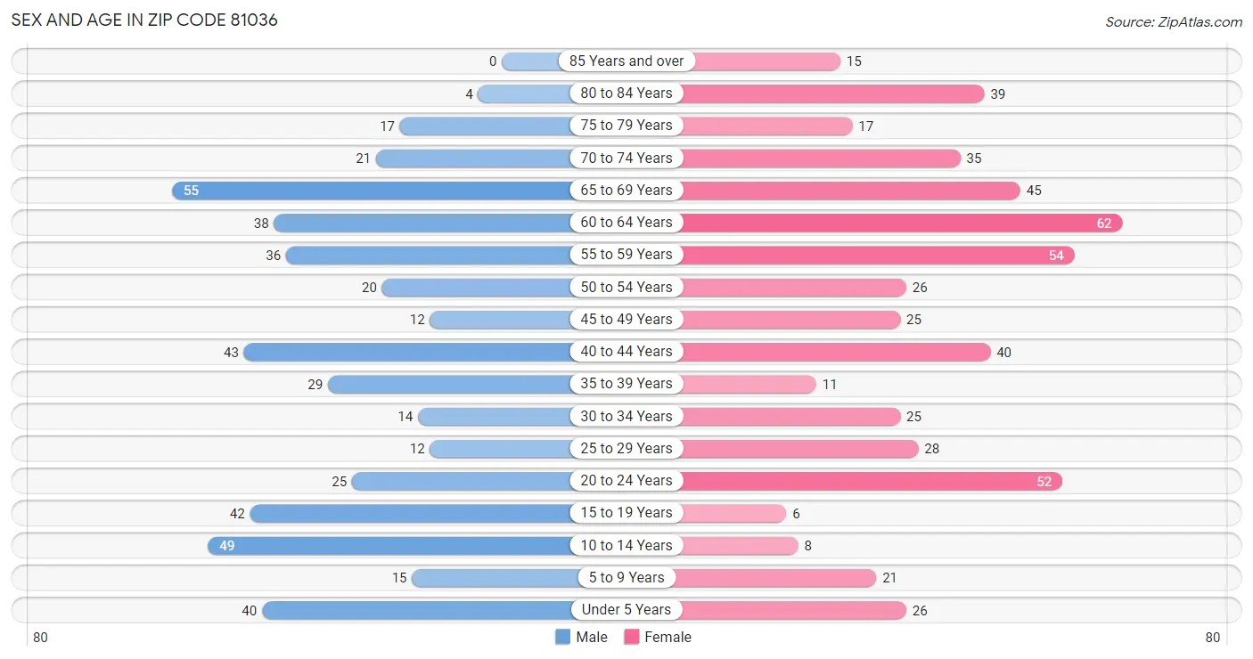 Sex and Age in Zip Code 81036