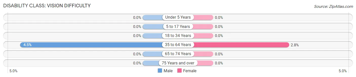 Disability in Zip Code 81036: <span>Vision Difficulty</span>