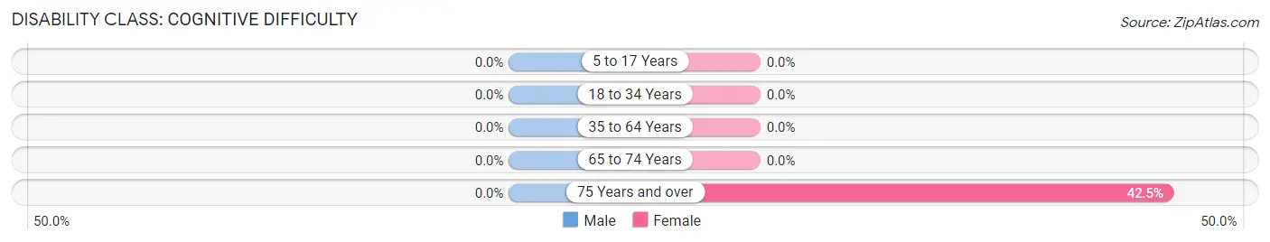 Disability in Zip Code 81040: <span>Cognitive Difficulty</span>