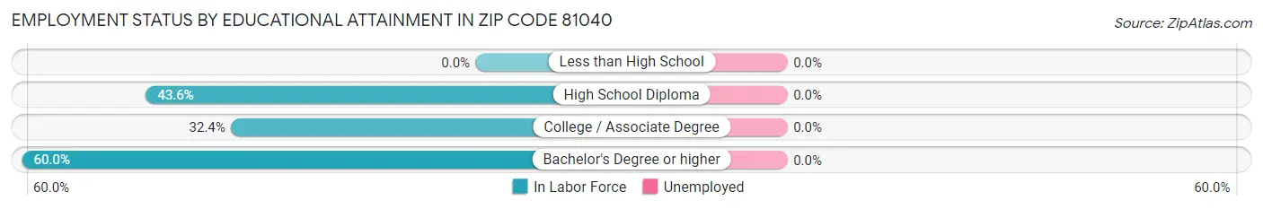 Employment Status by Educational Attainment in Zip Code 81040