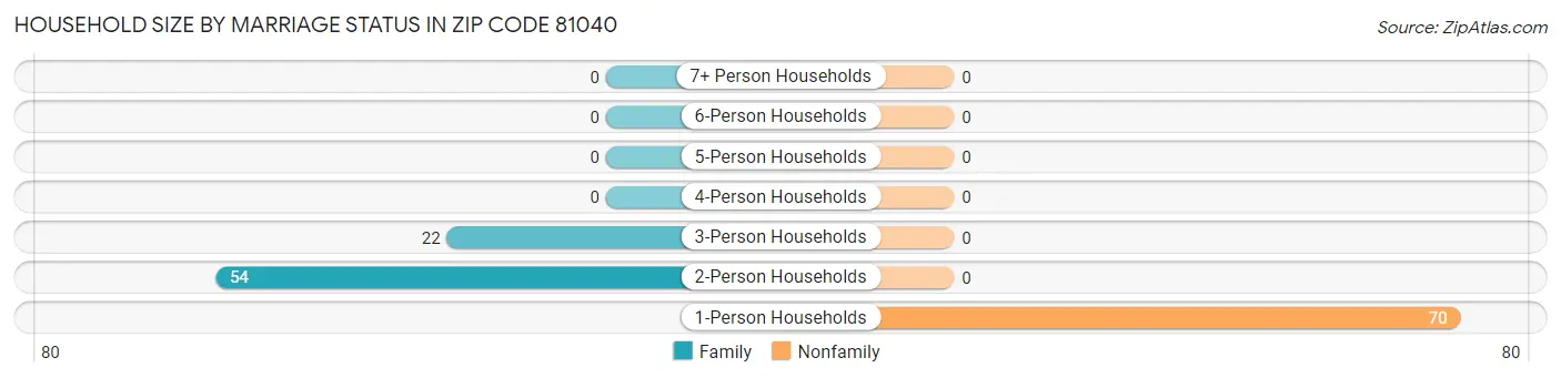 Household Size by Marriage Status in Zip Code 81040