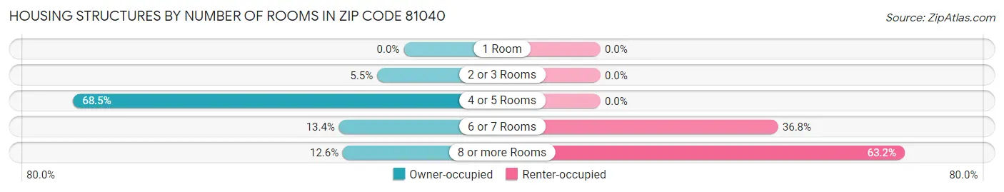 Housing Structures by Number of Rooms in Zip Code 81040