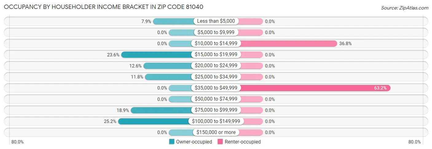 Occupancy by Householder Income Bracket in Zip Code 81040