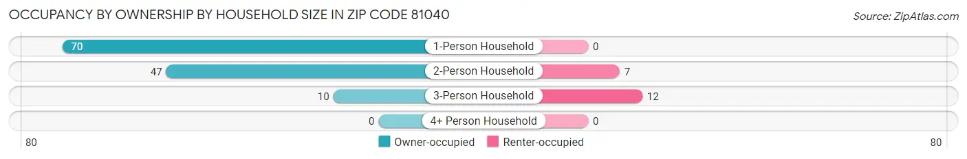 Occupancy by Ownership by Household Size in Zip Code 81040