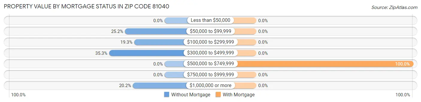 Property Value by Mortgage Status in Zip Code 81040